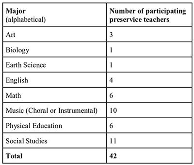 Preservice Teachers' Community-Based Field Experiences